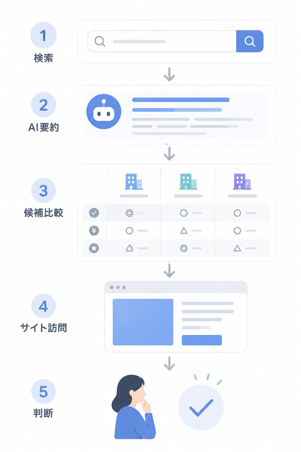 ①検索 ②AI要約 ③候補比較 ④サイト訪問 ⑤判断、とユーザーが会社を選ぶまでの流れを縦に並べた図